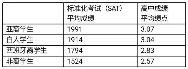 美国大学|美国大学的平权运动，有没有让少数族裔受益？