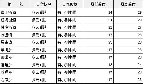 元江县未来24小时天气预报:多云间阴,有小到中雨,24-29℃_腾讯新闻
