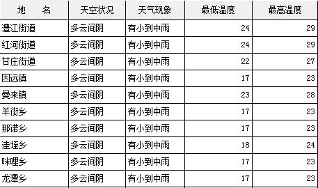 元江县未来24小时天气预报:多云间阴,有小到中雨,24