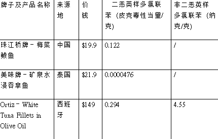 消委会揭3款鱼罐头含多氯联苯过量进食或影响免疫系统令人患癌