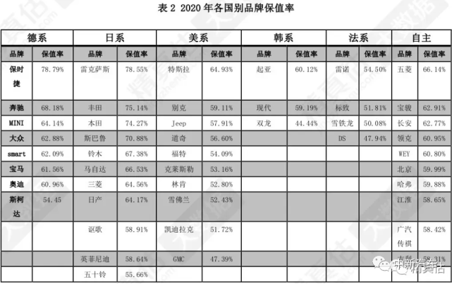 三年保值率超70 的品牌 你的车入选了吗 雷克萨斯 汽车保值率 丰田 斯巴鲁 保时捷 保时捷macan