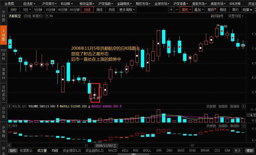 股市中的射击之星买进形态特点以及案例分析
