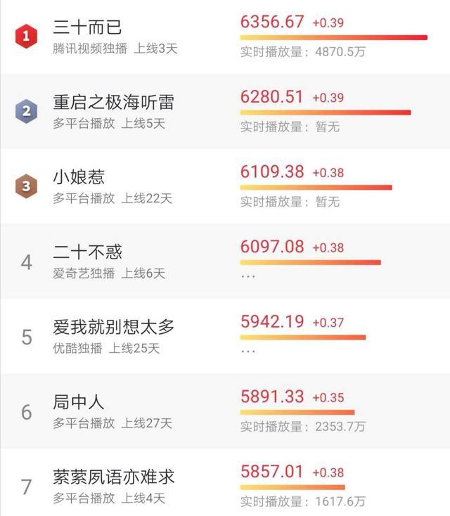 暑期档|上映3天热度第一，评分8.2，暑期档高口碑电视剧诞生