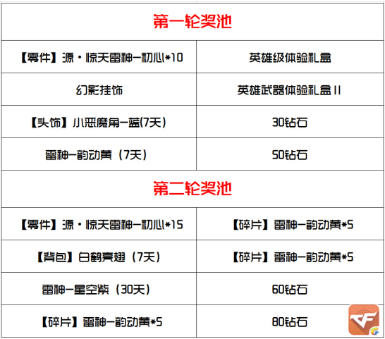 CF手游源雷神怎么获得？永久源雷神活动抽奖技巧图片2