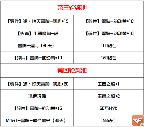 CF手游源雷神怎么获得？永久源雷神活动抽奖技巧图片4