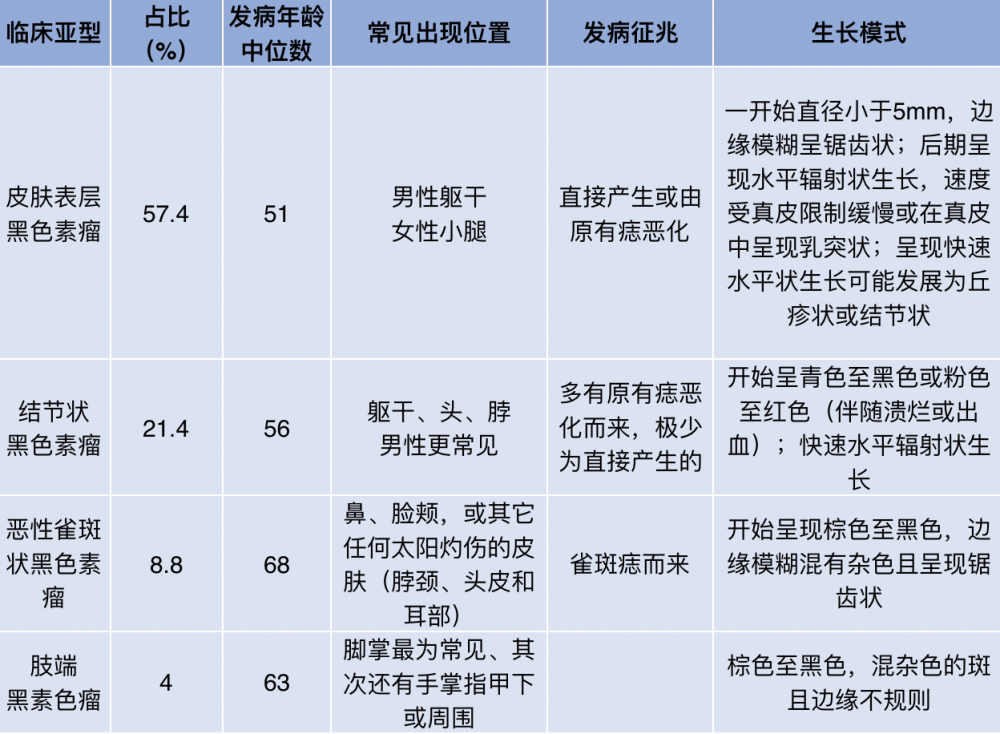 目前已發現的皮膚型黑色素瘤樣式有表皮輻射狀,結節狀,惡性擴散雀斑狀