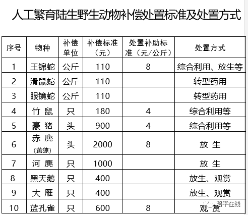 養殖場注意啦!昭平縣發佈人工繁育野生動物補償處置實施方案