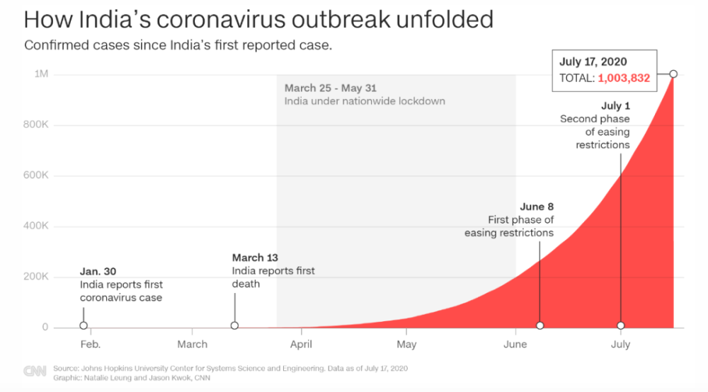 印度_社会|印度成全球第三个确诊超100万的国家，10个数据看疫情