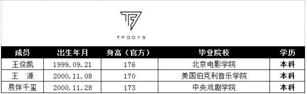 王一博|娱乐圈爱豆学历低，张艺兴王一博都是初中毕业，他俩只有小学
