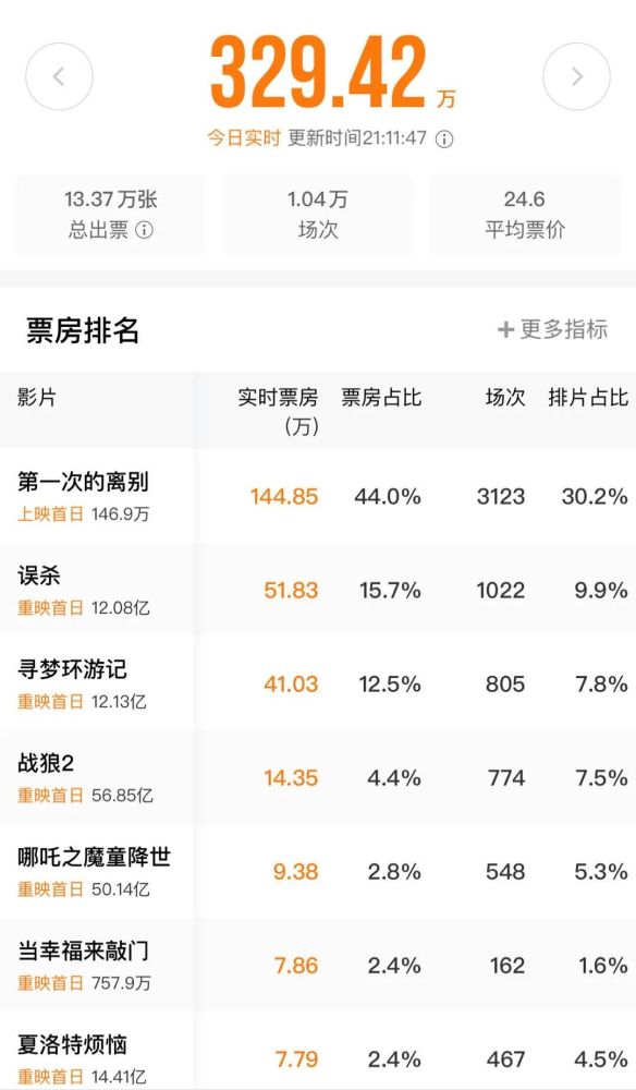 票房|影院复工首日：开局很难，但总得有人迈出第一步
