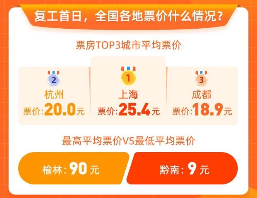 票房|影院复工首日：开局很难，但总得有人迈出第一步