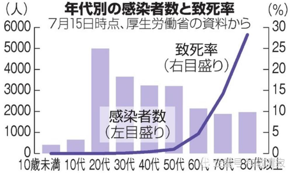 日本新型冠状病毒死亡人数超1千人 80 为70岁以上的人群 腾讯新闻