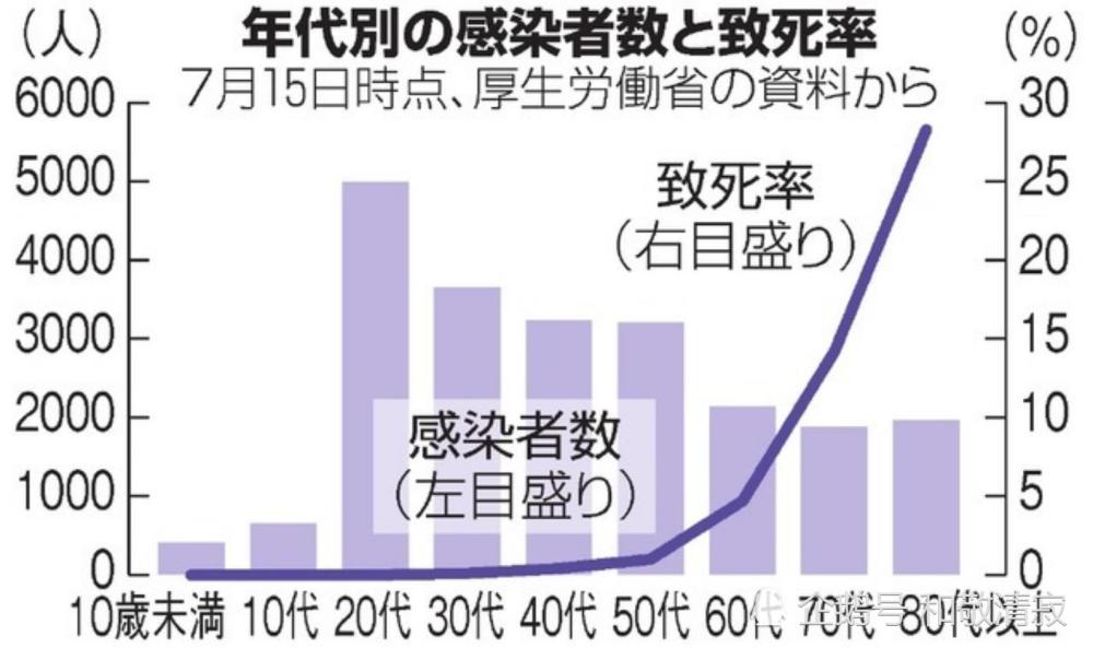 日本新型冠状病毒死亡人数超1千人 80 为70岁以上的人群 腾讯新闻