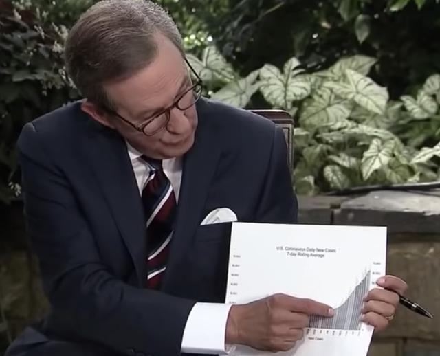 特朗普|特朗普最新采访大翻车！被全美最犀利记者骑脸狂怼一个多小时…