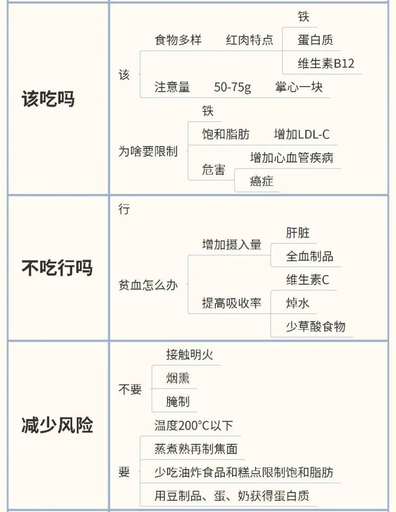 红肉|“红肉”比“白肉”不健康在哪？完全不吃可行吗？