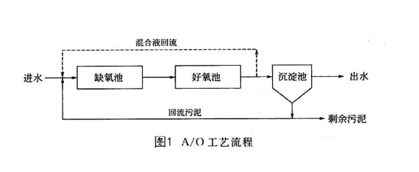 ao工艺流程图及原理图片