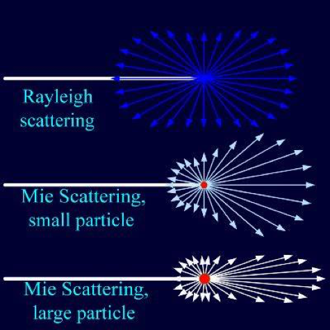 大气|看不见的小颗粒为何与大气能见度有关？