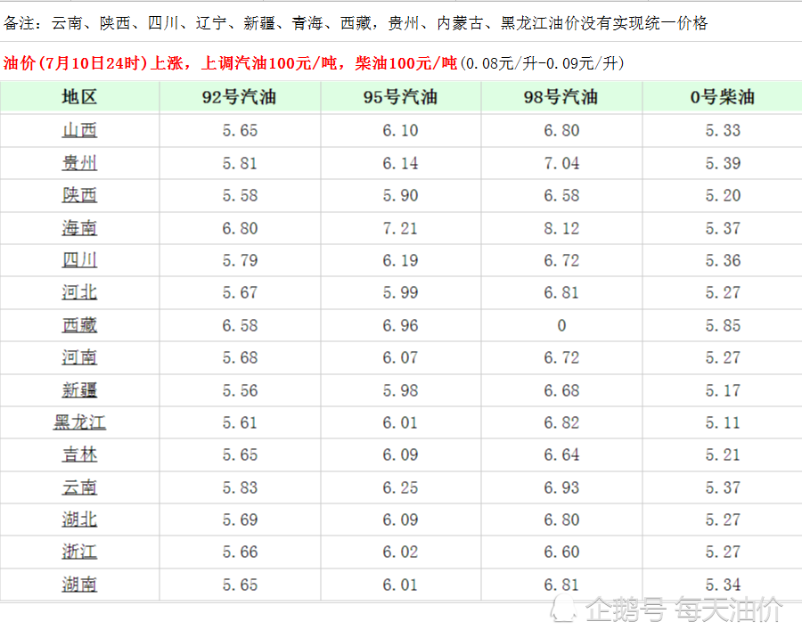 第14轮油价调整窗口即将开启  今日全国各地加油站92、95汽油新零售价