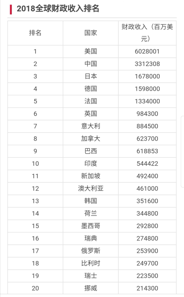 gdp水分_美国GDP的水分太大,真是数据可能已经输给我国