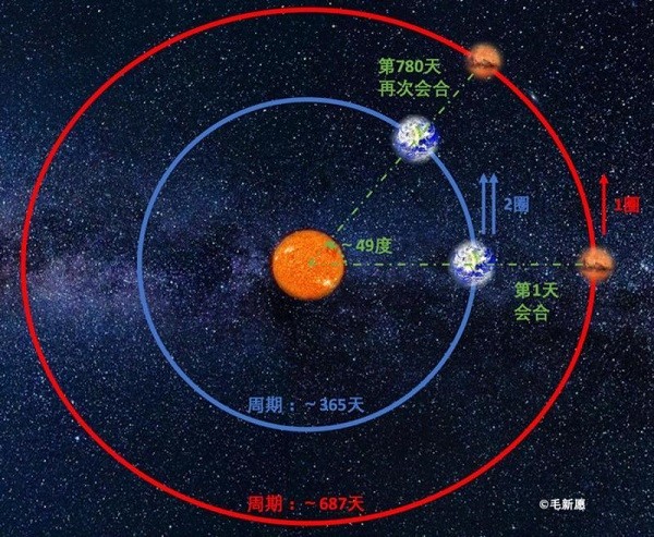 地球受到太多的自然威胁,加上人类自身的一些行为,未来很可能不再宜居