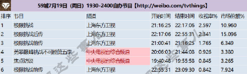 极限6|《极限6》收视突破2.5，质量却一言难尽，不照顾飞行嘉宾被质疑