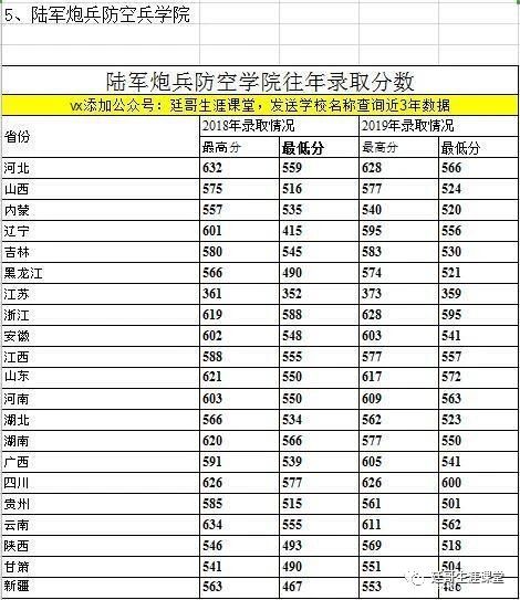 陆军炮兵防空兵学院近3年的录取线及2020年山东的招生计划