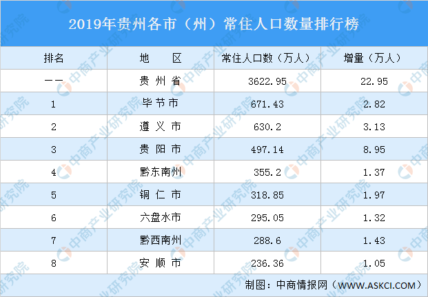 2019年贵州各市常住人口排行榜:贵州人口增量最大
