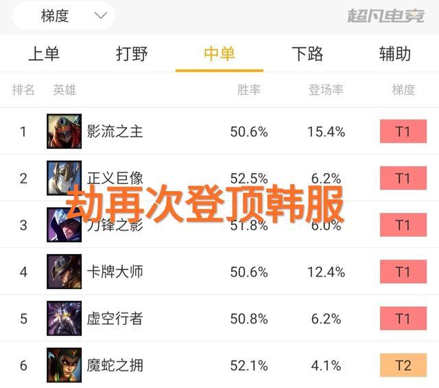 劫加强了吗？再次登顶韩服第一，faker再度回归？
