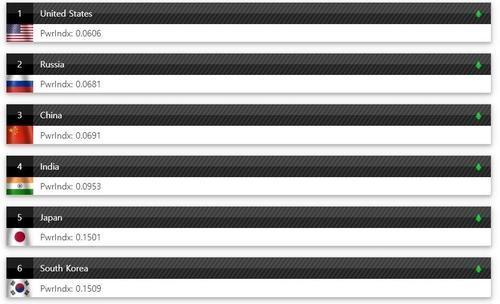 年全球军力排行榜出炉 我国位置不变 联合国2常已掉出前六 腾讯新闻