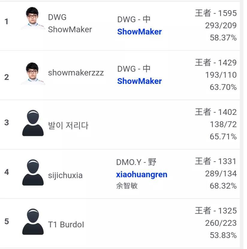 DWG战队Showmaker被韩国女星宣美表白后，化身为狼包揽韩服前2