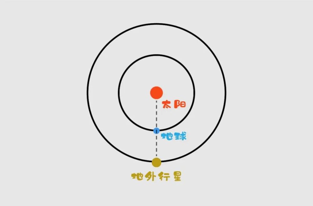 行星冲日位置示意图这时我们在地球上会看到这颗行星更大,更亮几乎