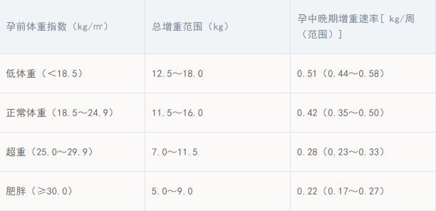 怀孕后期体重还会增加吗 一张表格告诉你该涨多少 腾讯新闻