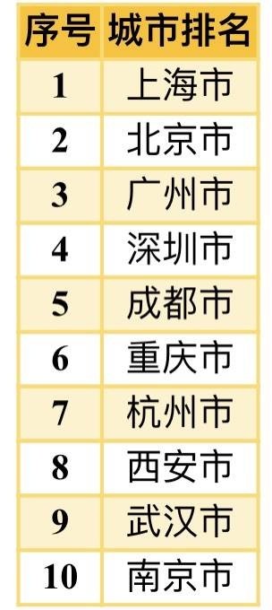 上海|全国首个小店经济活力评价体系出炉 上海总分位居全国第一