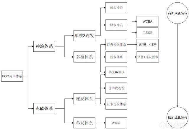 Fgo 有关周回宝具速刷队的一些探讨 宝具 Fgo 光炮 礼装