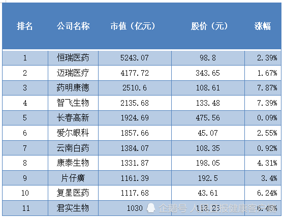 A股超10家医药股市值已超千亿 市值 因为科技 医药股 A股