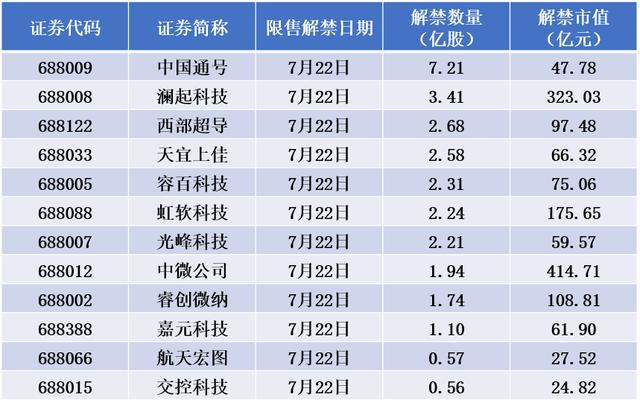 7月科创板首批25只个股将集中解禁  解禁市值最大的为中微公司