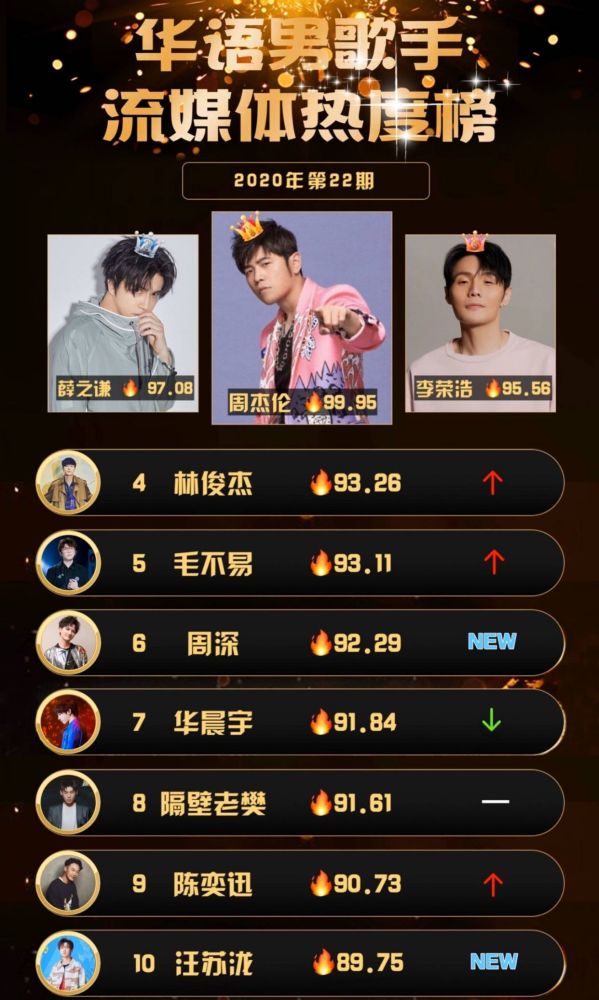 华晨宇|华语男歌手热度榜，华晨宇再次“跌落神坛”，周深空降榜单前十