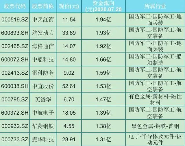 中兵紅箭 航發動力 海格通信 中船科技 雷科防務 中直股份 英洛華