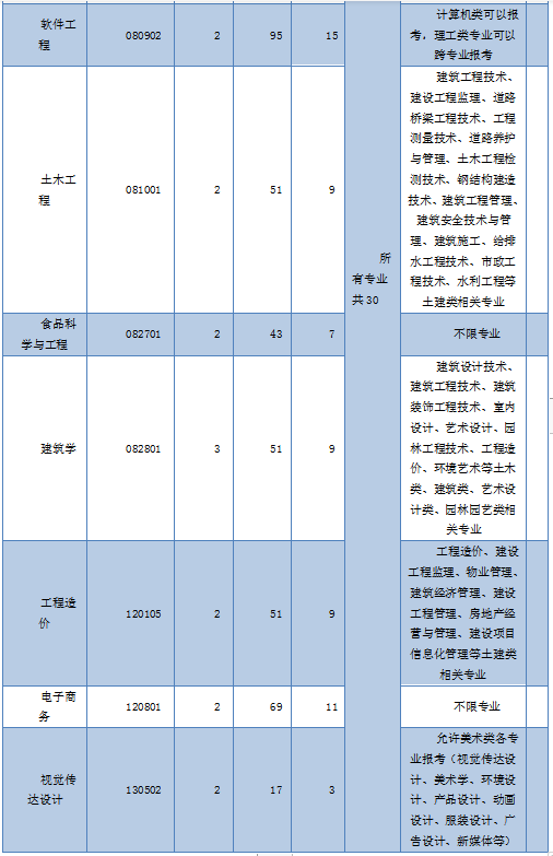 2020年湖北工程学院普通"专升本"招生简章
