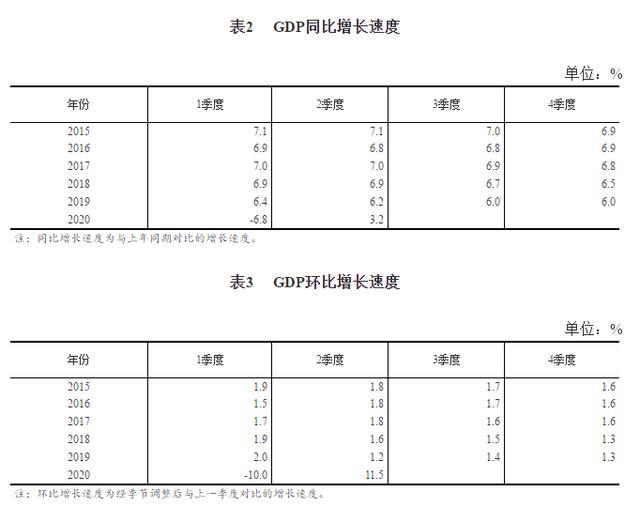 2020年最新GDP数据 二季度增长3.2％，人均收入减少1.3％