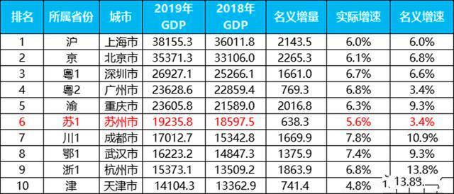 2020年,蘇州吹響了向2萬億gdp目標衝刺的號角|gdp|蘇州|gdp總量|經濟