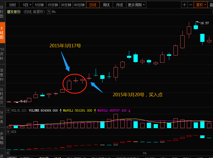 3.17的时候建发股份收出了第一个根的大阳线;在3.