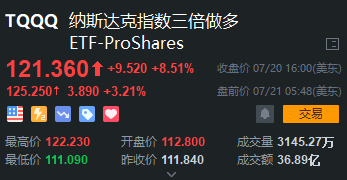 科技股涨不停 Tqqq盘前涨3 昨日大涨8