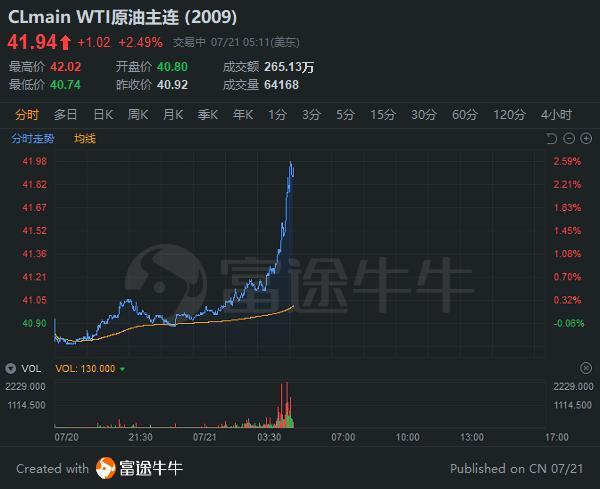 科技股涨不停 Tqqq盘前涨3 昨日大涨8