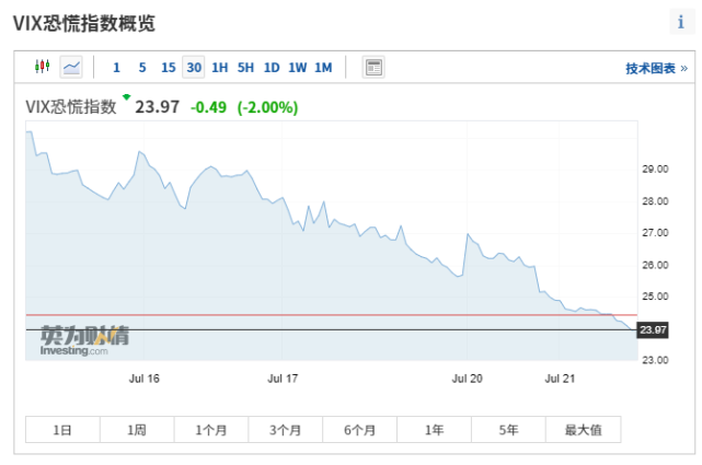 科技股涨不停 Tqqq盘前涨3 昨日大涨8