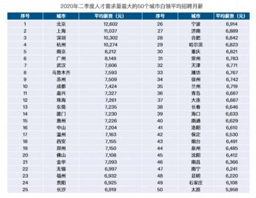 北京|二季度广州、杭州、北京人才吸引力居全国前三