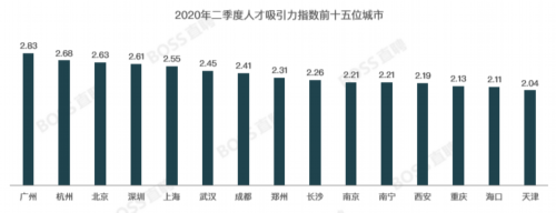 北京|二季度广州、杭州、北京人才吸引力居全国前三