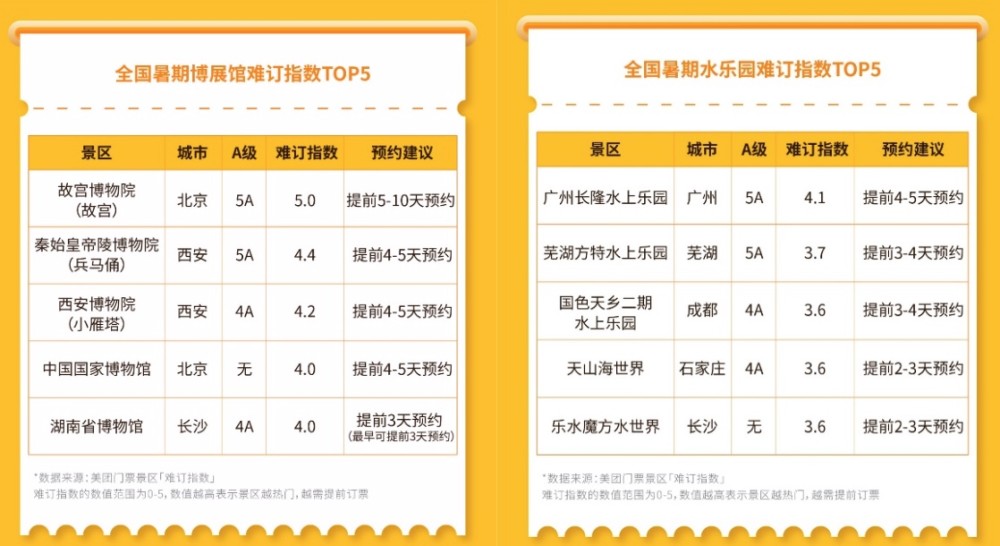 湖南省博物馆|暑期游高峰将至，博物馆及水上乐园最热门