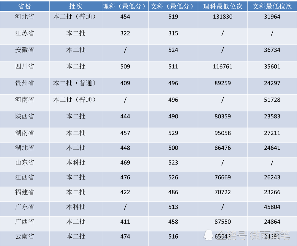 2019六盘水师范学院高考录取分数线六盘水师范学院现在有44个本科专业