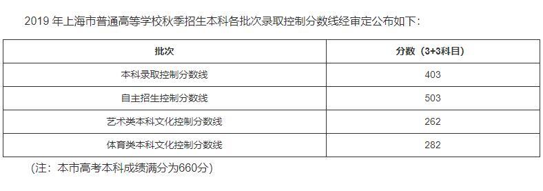 上海市近三年高考分数线本科自主招生艺术类体育类控制线 腾讯新闻